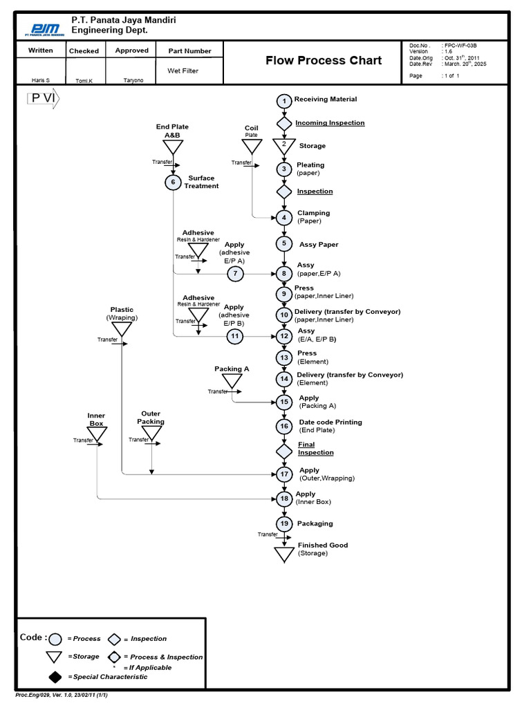 Flow Process Chart for Manufacturing | PDF | Printing | Materials