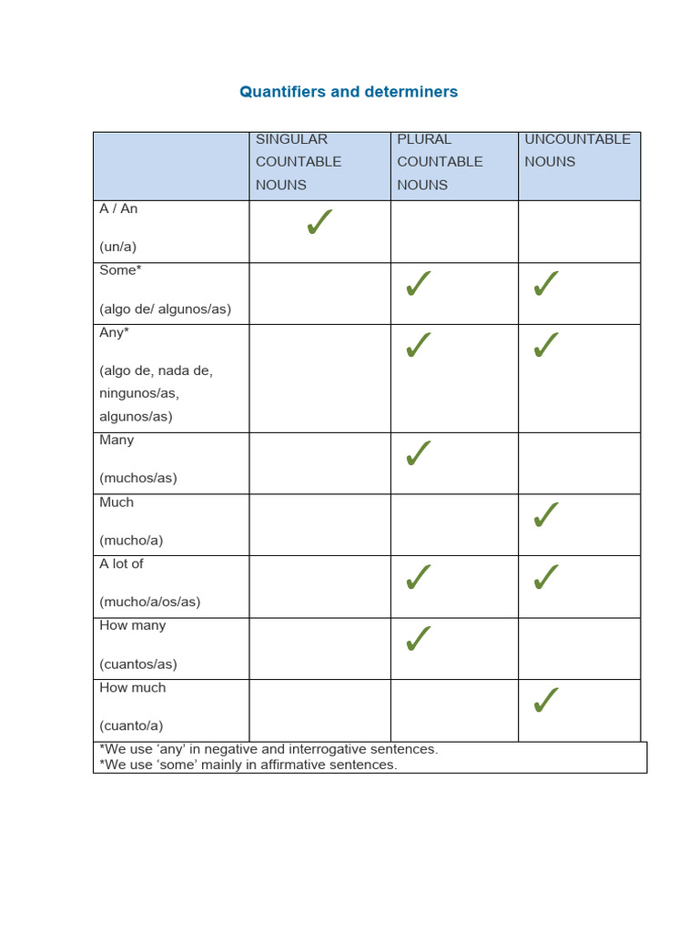 Understanding Quantifiers and Determiners | PDF