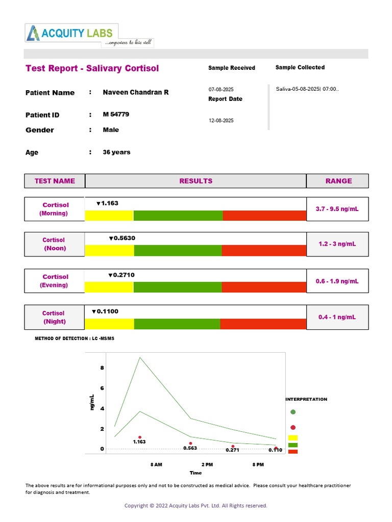 Salivary Cortisol Test Results Report | PDF | Cortisol | Adrenal Gland
