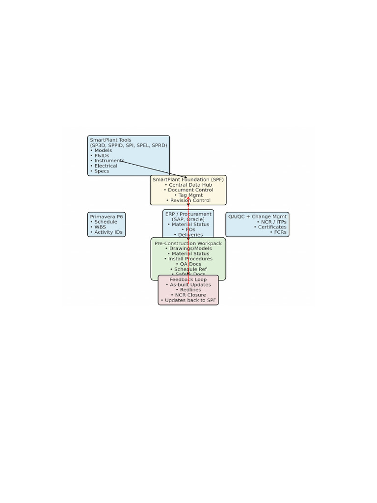 Workpack Flowchart | PDF