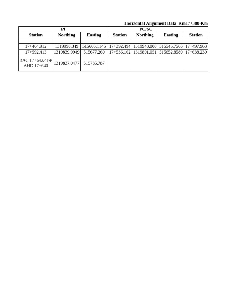Horizontal Alignment Data Km17+380 to BAC 17+640 | PDF
