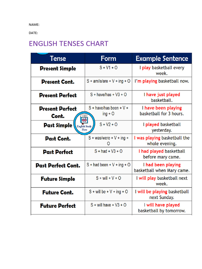 English Tenses Chart | PDF