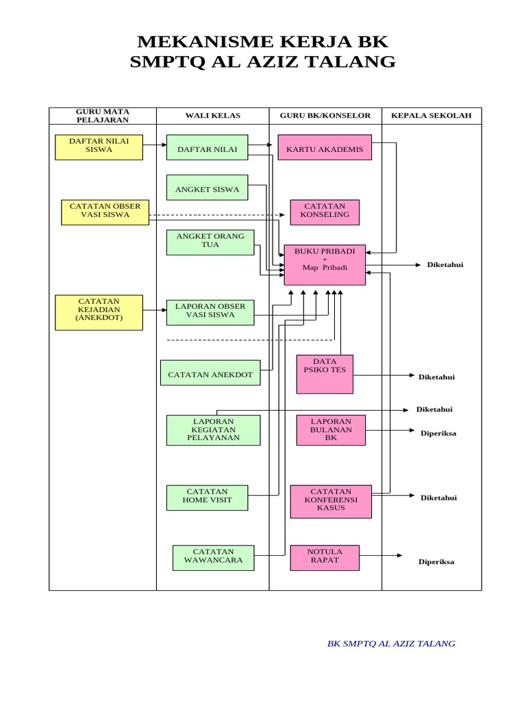 Mekanisme Kerja BK SMPTQ Al Aziz | PDF