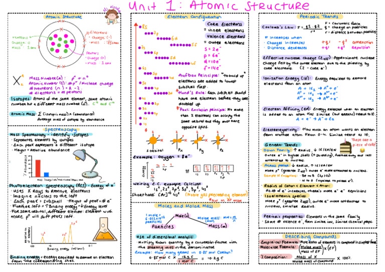 Unit 1 Atomic Structure One Pager | PDF | Atomic | Physical Sciences