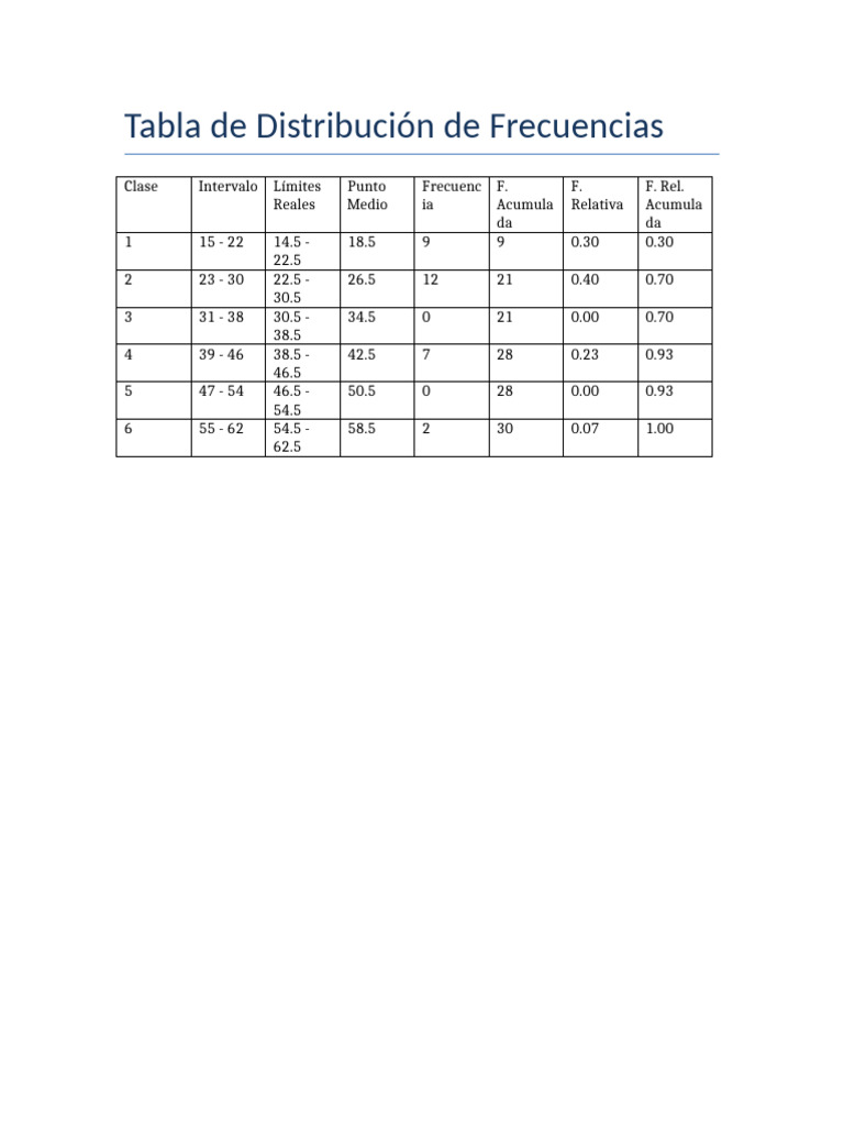 Tabla de Frecuencias y Estadísticas | PDF
