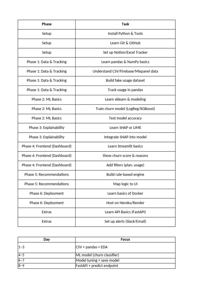 Proactify: ML Churn Prediction Guide | PDF | Customer Relationship ...