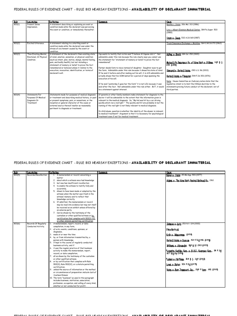 Rules Of Evidence 803