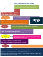 Accidentes ales Del Verbo