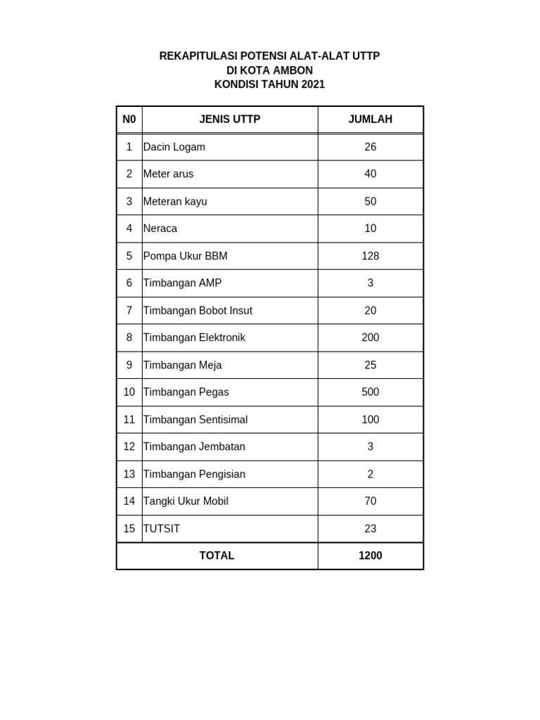 Data Potensi UTTP 2021 | PDF