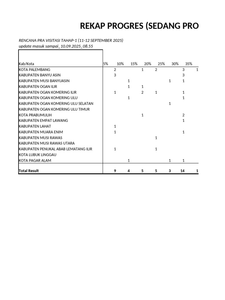 Progres Rencana Pra Visitasi Sekolah 2025 | PDF
