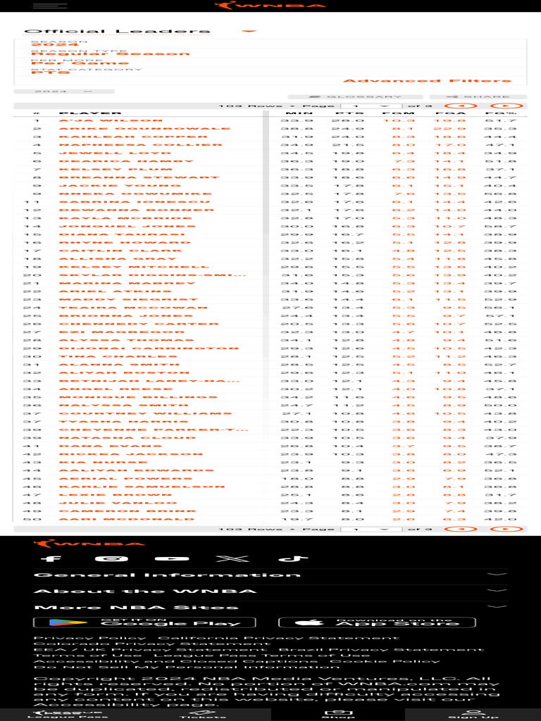 WNBA 2024 Season Statistical Leaders | PDF | Sports Competitions