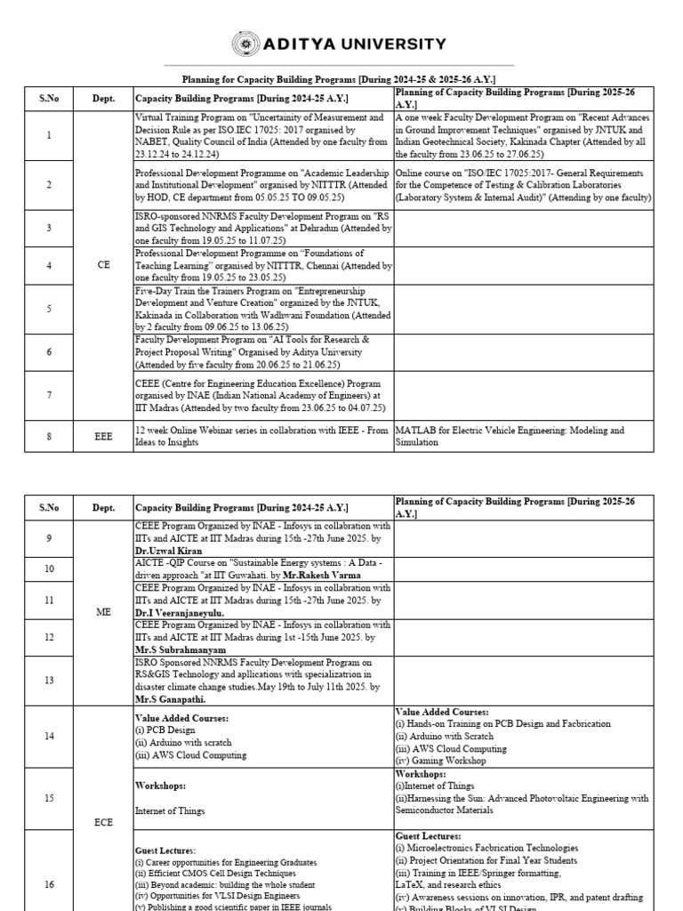 Capacity Building Programs 2024-26 | PDF | Artificial Intelligence ...