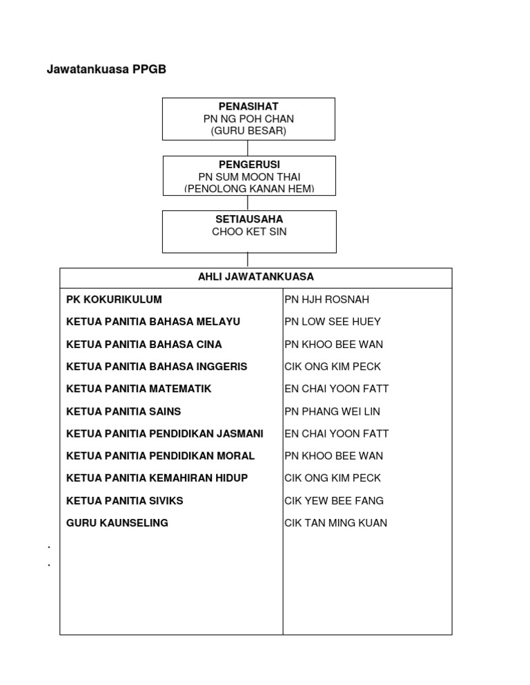 Jawatankuasa PPGB | PDF