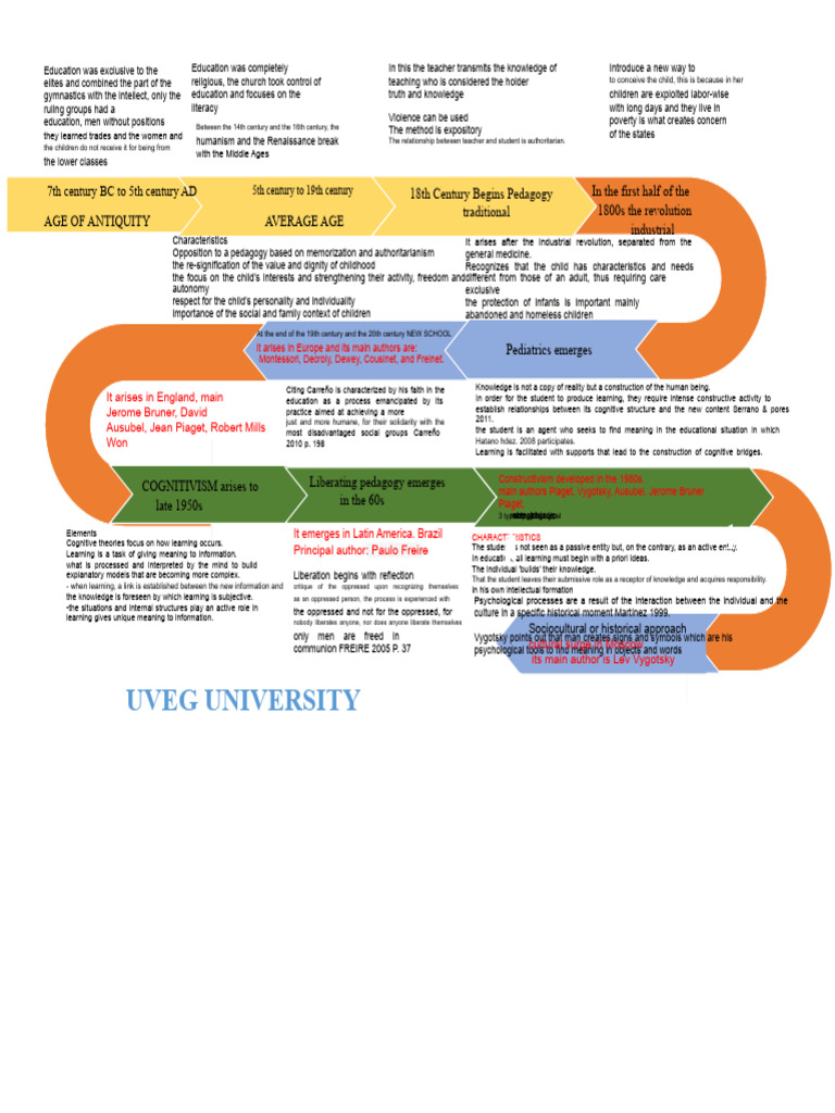 Evolution of Pedagogical Approaches | PDF | Pedagogy | Constructivism ...