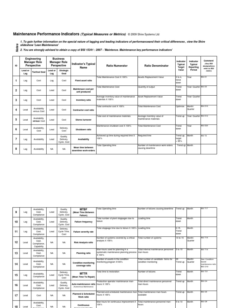 Maintenance Key Performance Indicators Production And Manufacturing