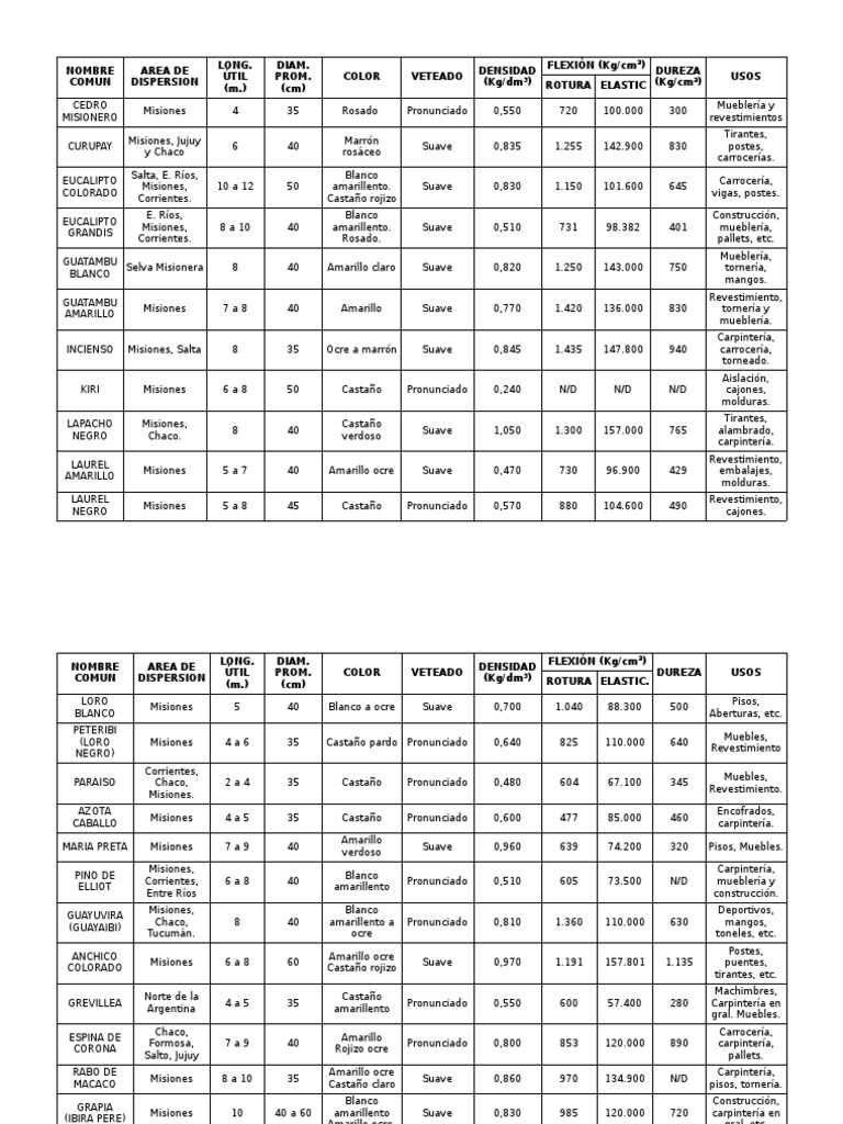 Tabla de Maderas Forma de vida vegetal Horticultura y jardinería