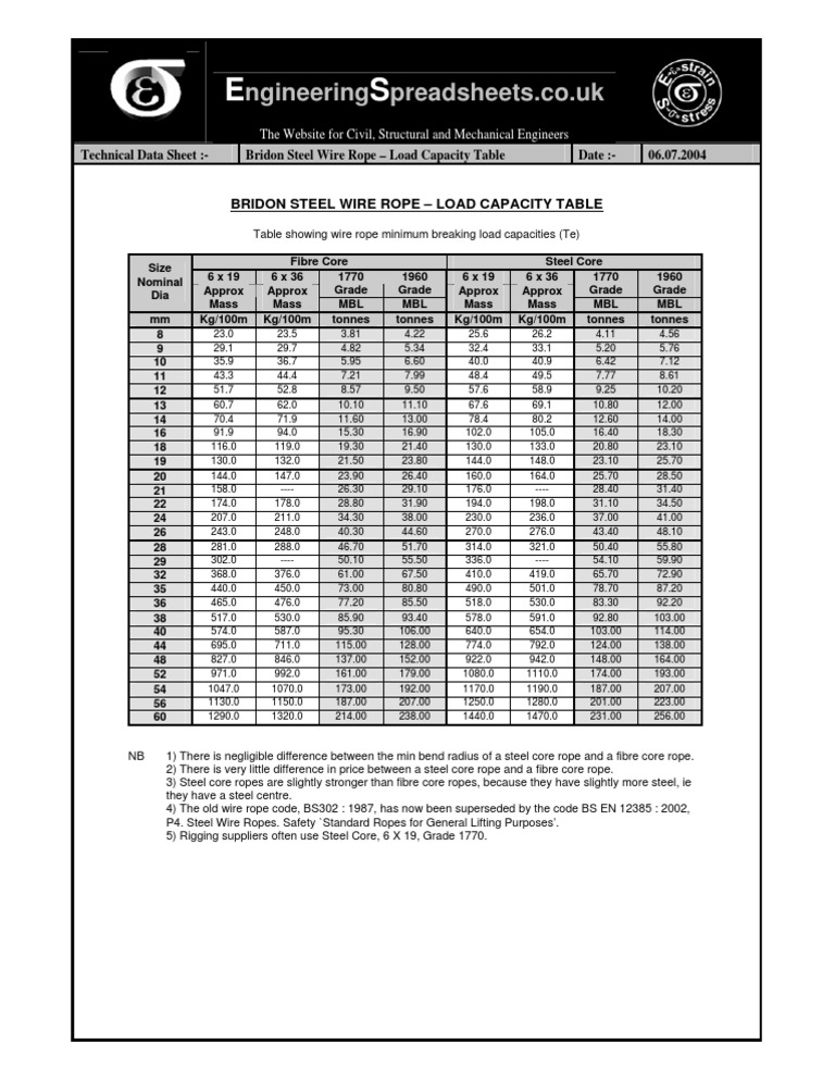 Bridon Steel Wire Rope Load Capacity Table