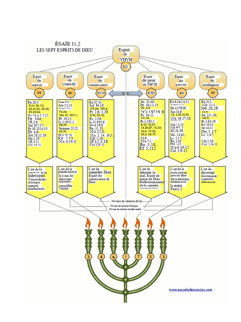 Les Sept Esprits de Dieu dans la Bible | PDF | Dieu | Saint-Esprit