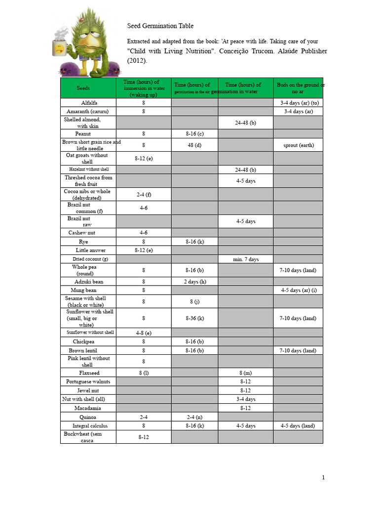 Seed Germination Time Guide | PDF | Edible Plants | Vegetarian Cuisine