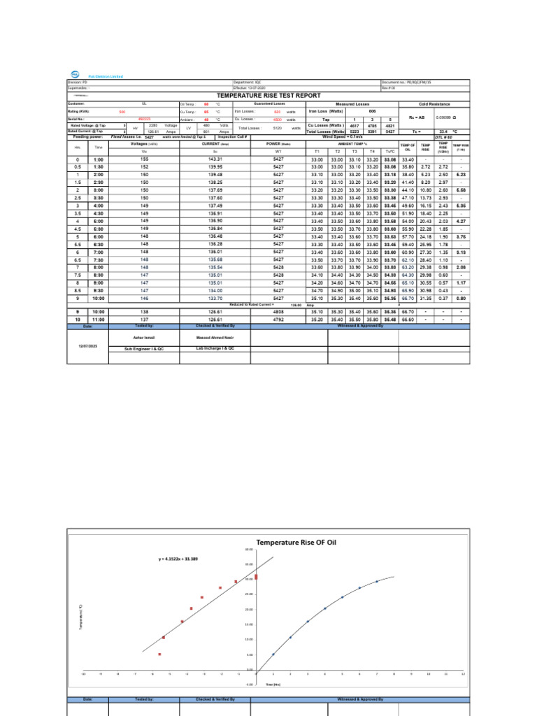 500 KVA Temp Rise Report (12!7!25) | PDF | Electricity | Electromagnetism