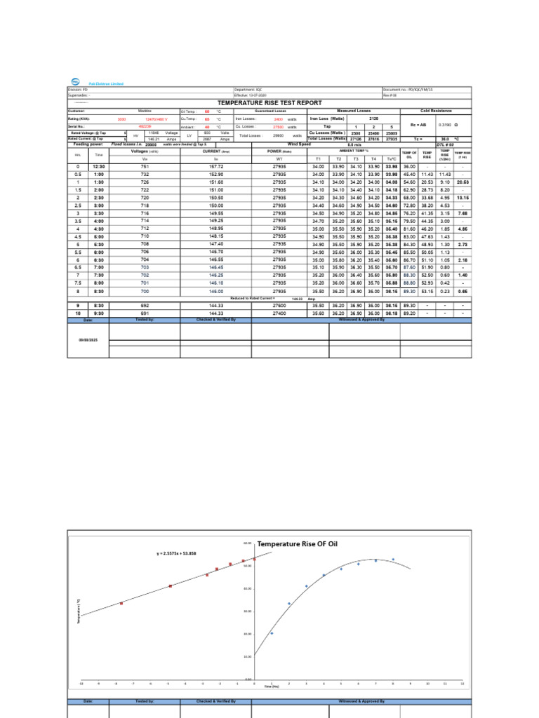 3000 KVA Temp Rise Report (9!08!2025) | PDF | Power (Physics) | Electricity