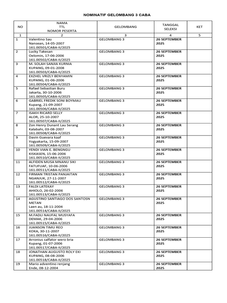 Nominatif Gelombang 3 Caba | PDF