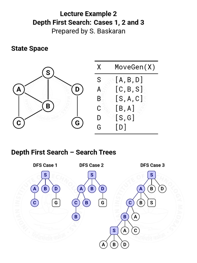 AI SMPS 2023 Week 02 Lecture Example 02 Solution Depth First Search ...