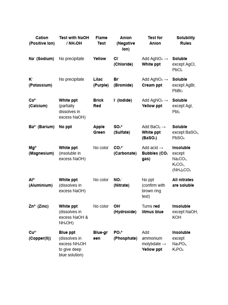 Chemistry Notes | PDF | Sodium Hydroxide | Solubility