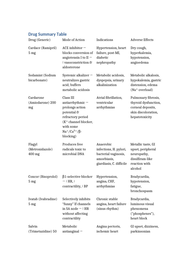 Comprehensive Drug Summary Table | PDF | Heart Failure | Cardiology