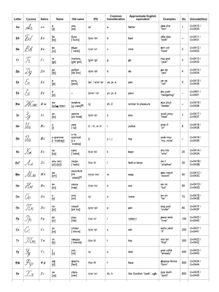 Russian Alphabet - Wikipedia | PDF