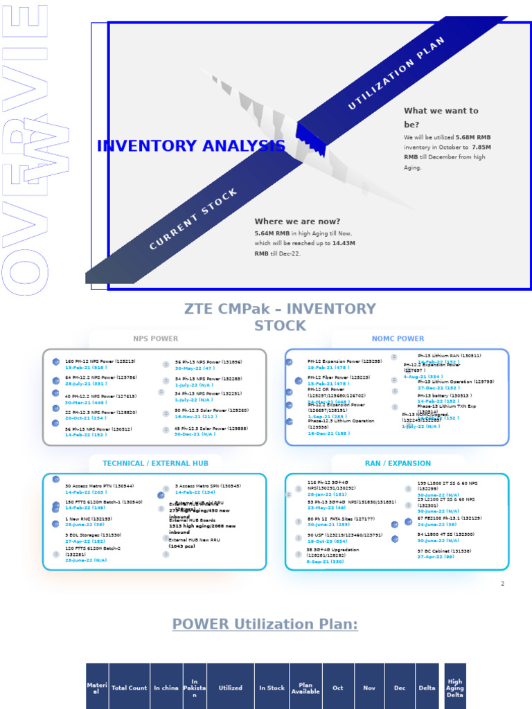 High Aging Inventory Utilization Plan | PDF