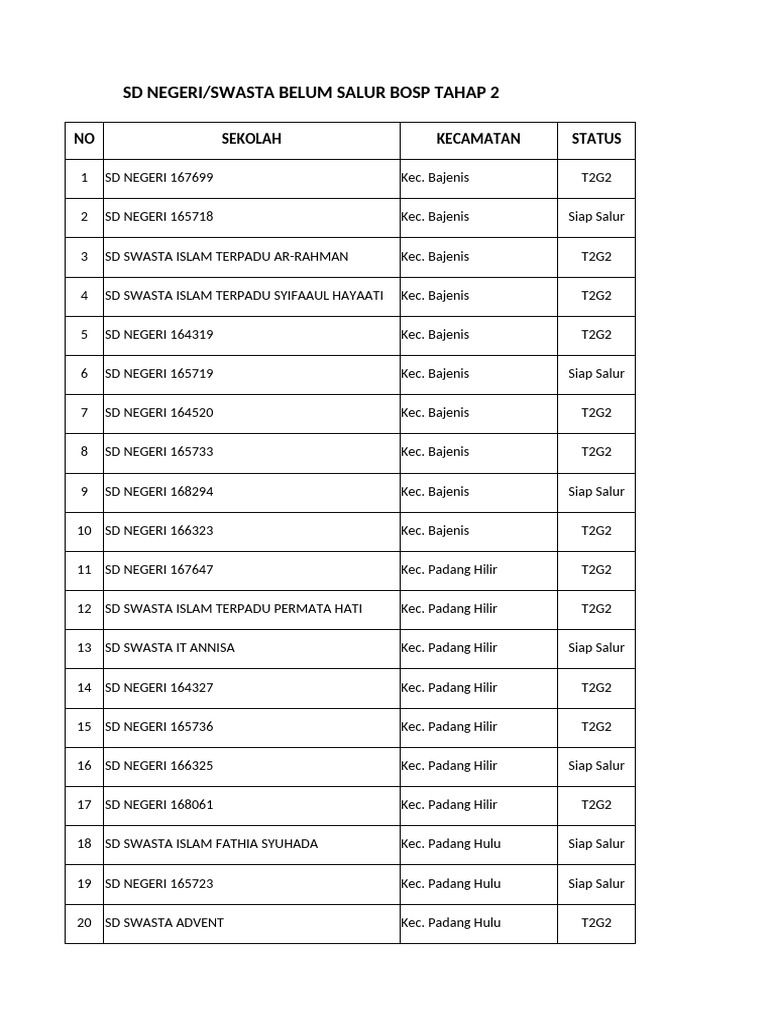 Sekolah Belum Salur BOSP Tahap 2 | PDF