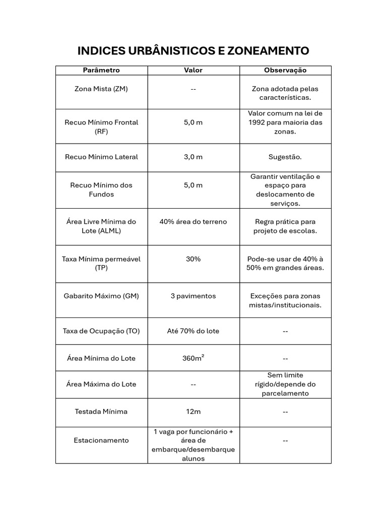 Índices Urbanísticos e Zoneamento Detalhados | PDF