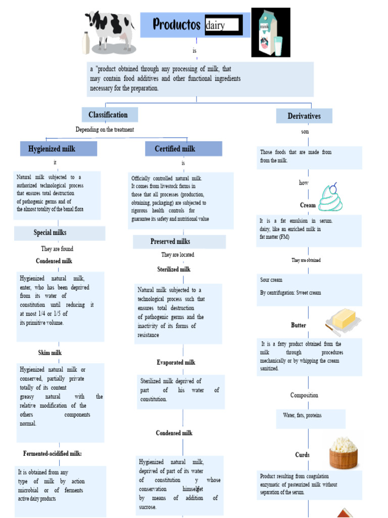 Understanding Milk Derivatives | PDF | Milk | Cream