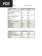 Unit Weights of Construction Materials | PDF | Mortar (Masonry) | Brick