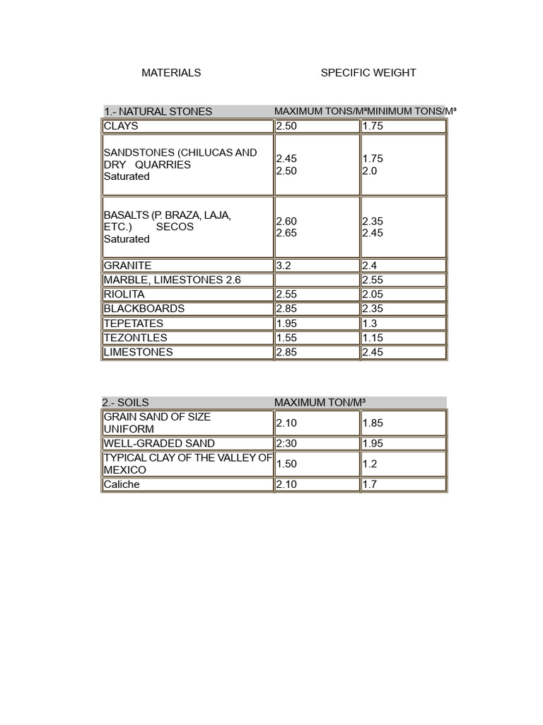 Specific Weights of Construction Materials | PDF | Concrete | Cement