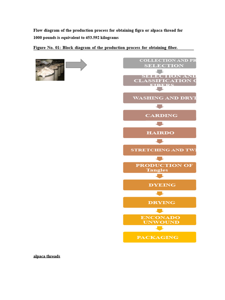 Productive Process of Alpaca Wool | PDF
