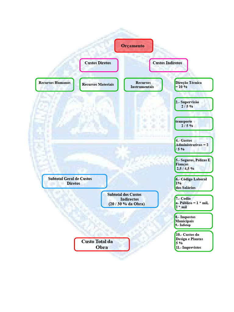 Análise de Custos da Charrancha | PDF