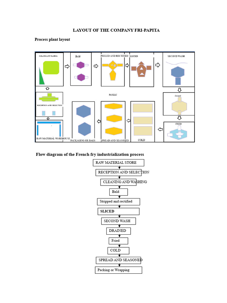 French Fry Production Process Layout | PDF | Potato | French Fries