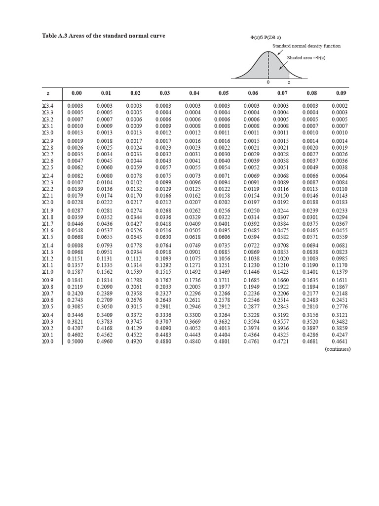Standard Normal Curve Areas Table | PDF | Normal Distribution ...