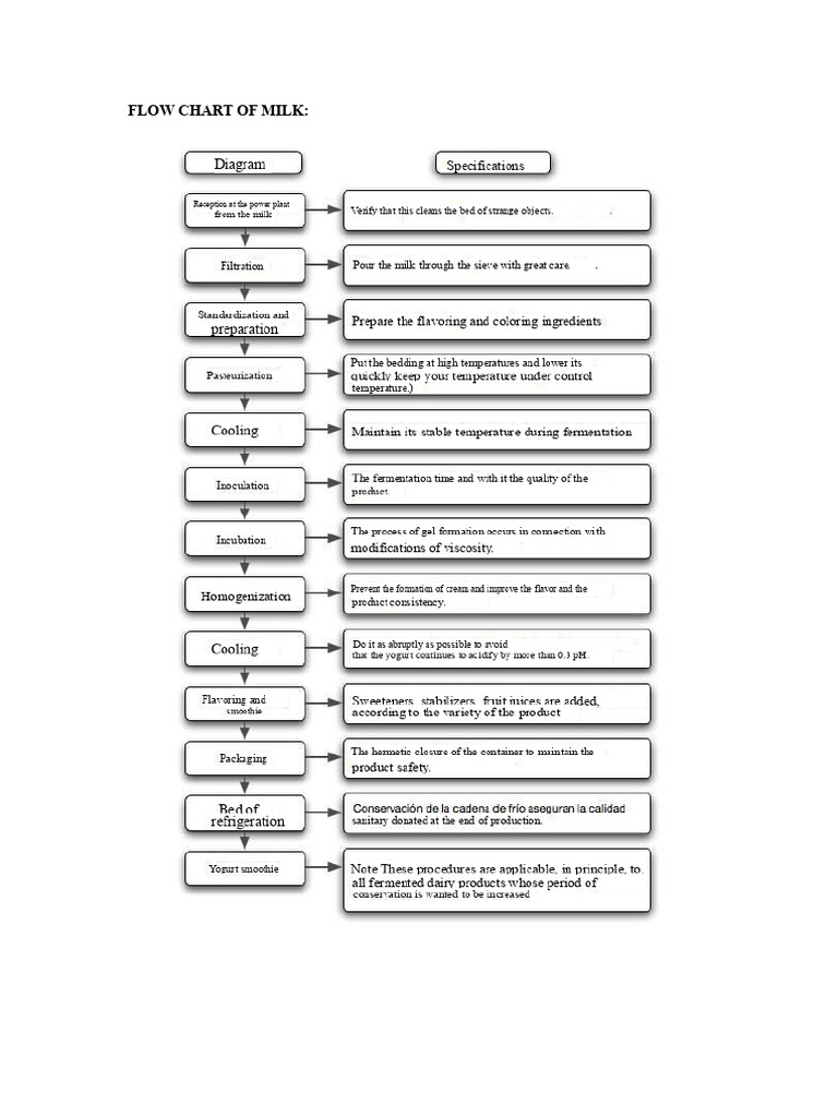 Flow Chart Of Yogurt Production Download Scientific Diagram