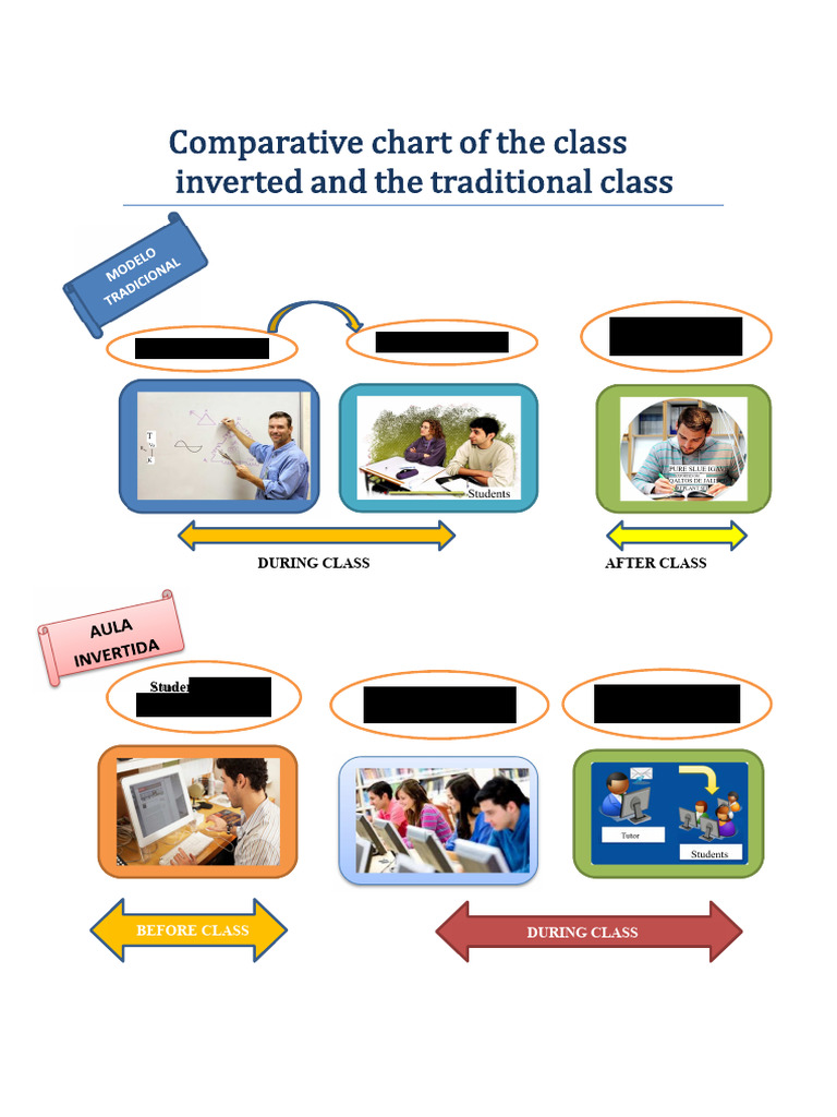 Comparative Table of The Flipped Classroom and The Traditional ...