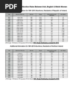 Comparative Abortion Rates Ireland and Britain and Additional Information