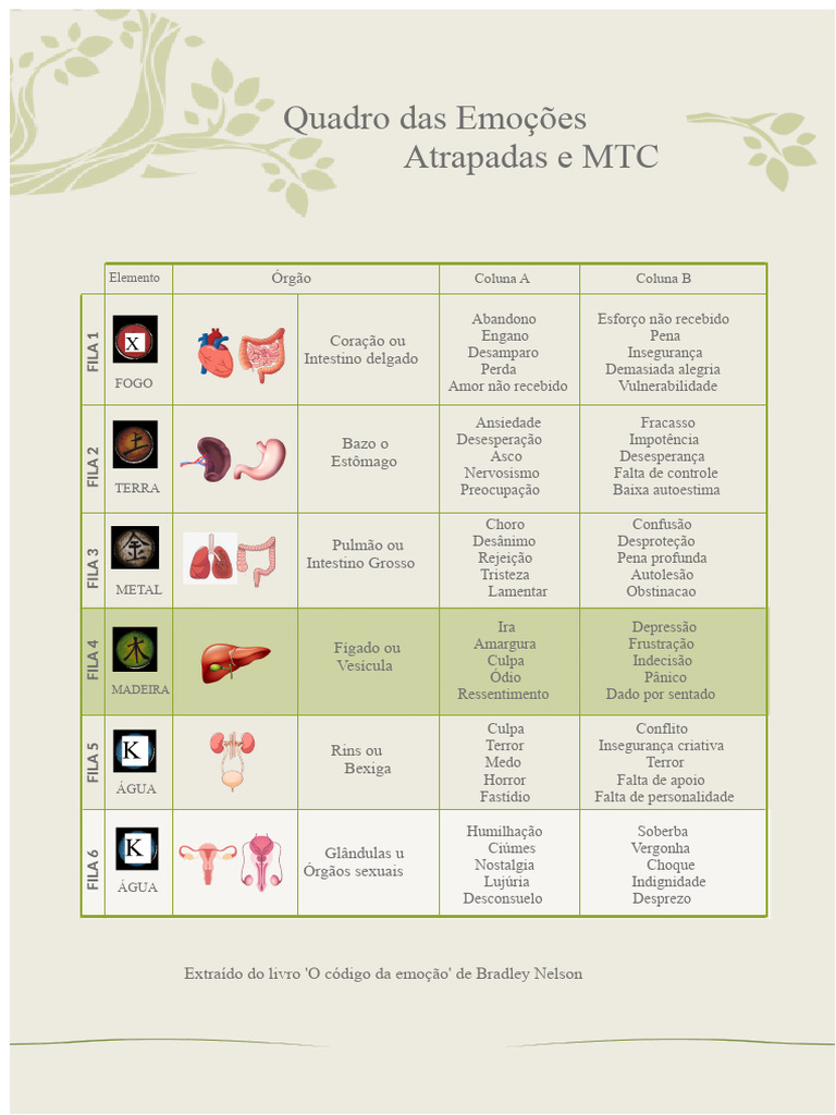Quadro das Emoções e MTC | PDF | Ansiedade | Emoções