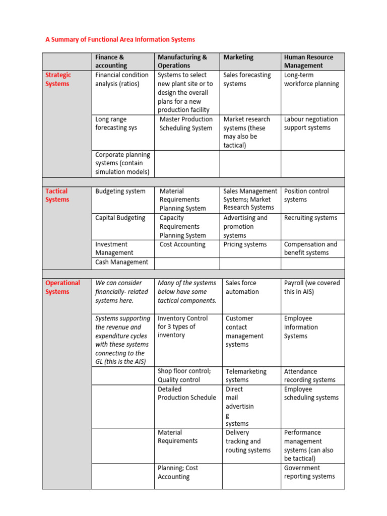 Overview of Functional Area Systems | PDF | Budget | Inventory
