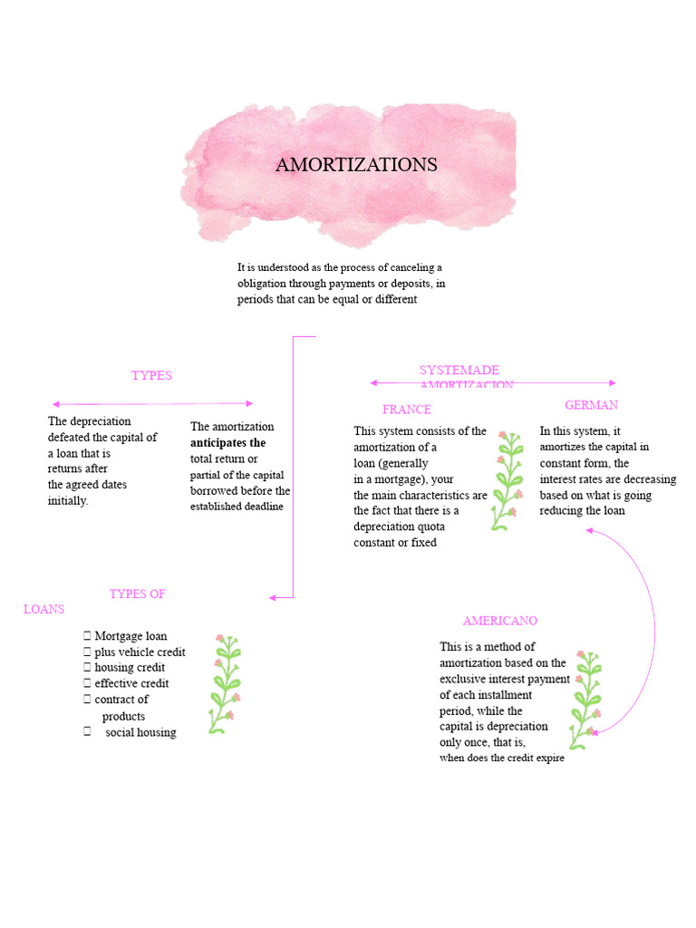 Types of Amortization Explained | PDF | Loans | Mortgages
