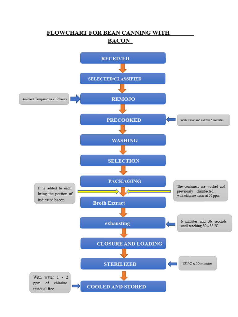 Bean Canning Process with Bacon Flowchart | PDF | Sterilization ...