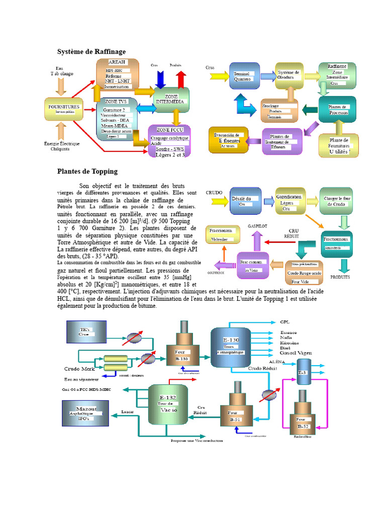 Système de Raffinage Pétrolier et Processus | PDF | Gazole | Catalyse