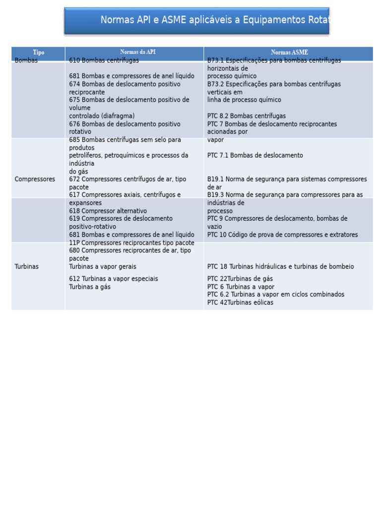 Normas API e ASME para Equipamentos Rotativos | PDF | Bomba | Gases