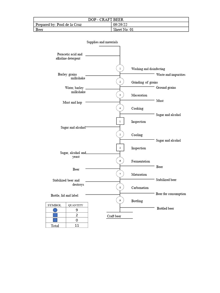 DOP Beer | PDF | Beer | Brewing